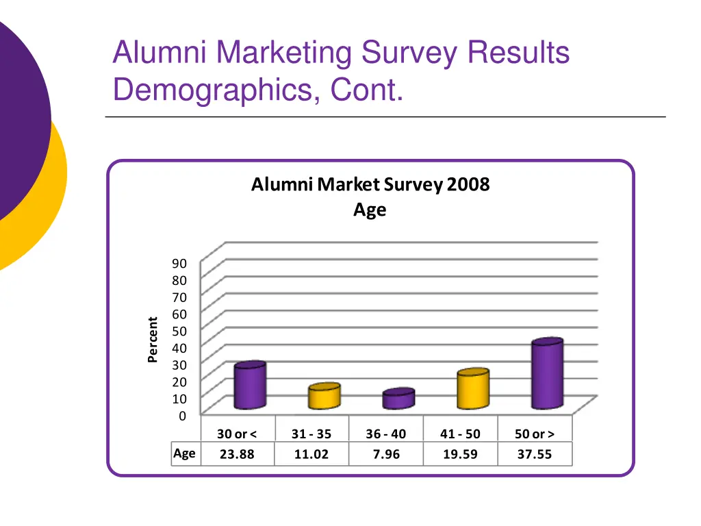 alumni marketing survey results demographics cont 3