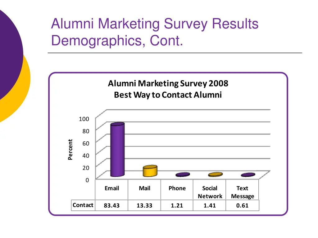 alumni marketing survey results demographics cont 6