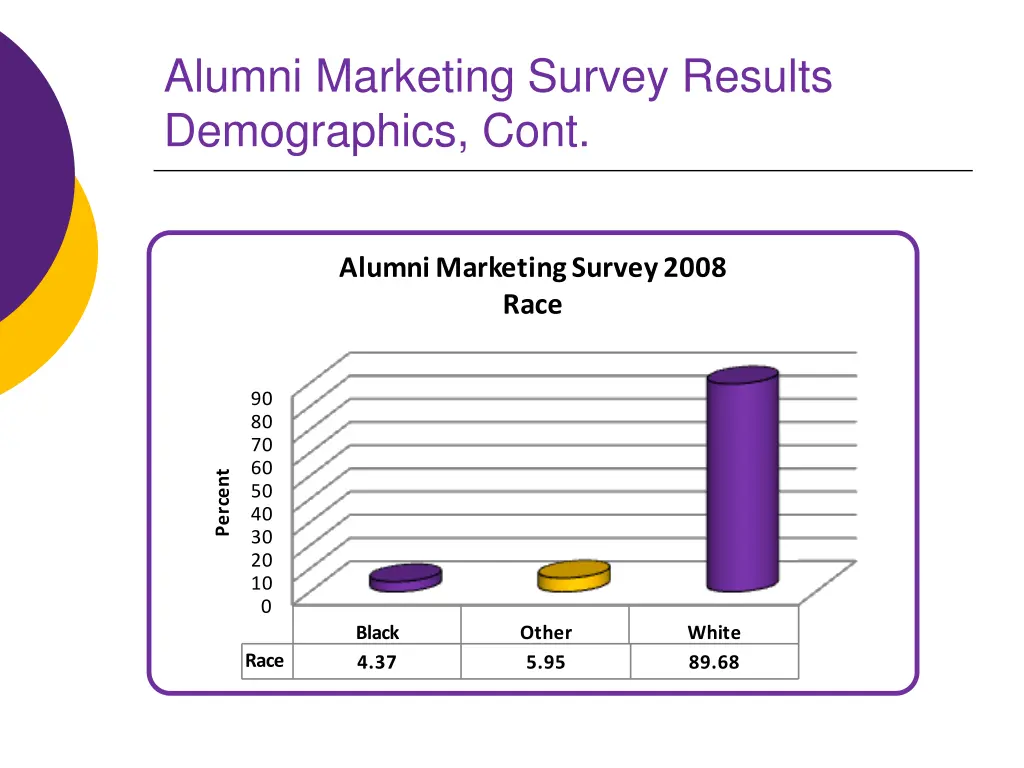 alumni marketing survey results demographics cont