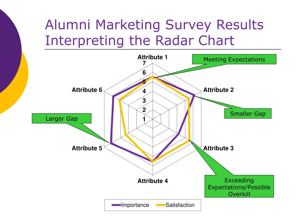 alumni marketing survey results interpreting