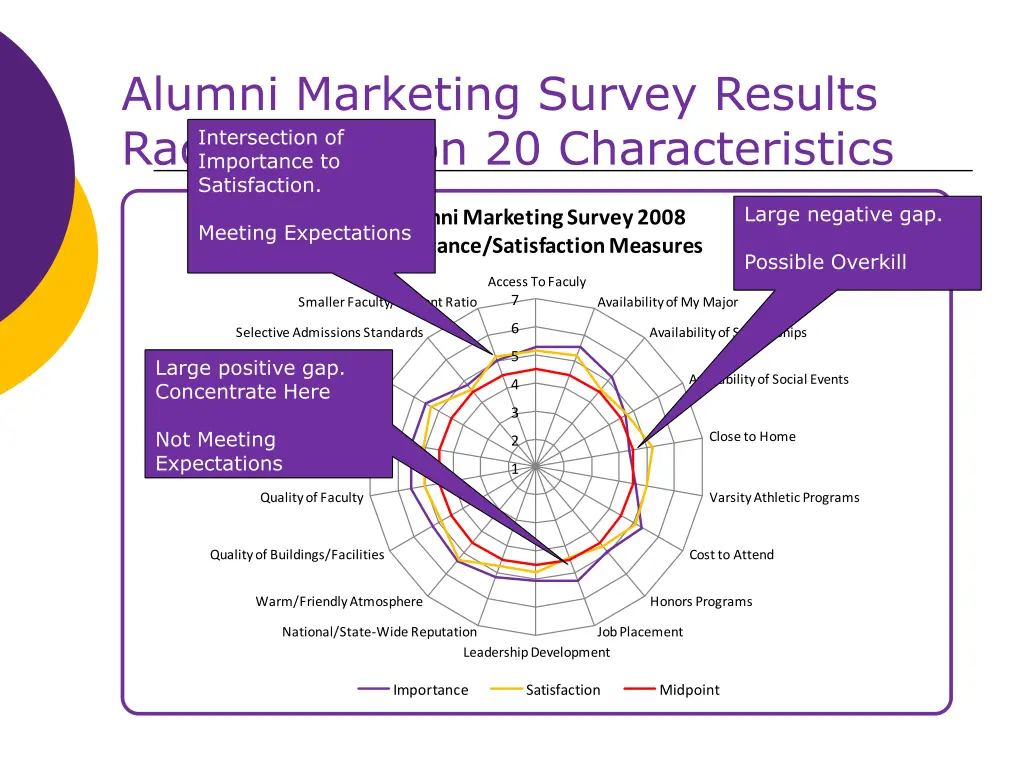 alumni marketing survey results radar chart