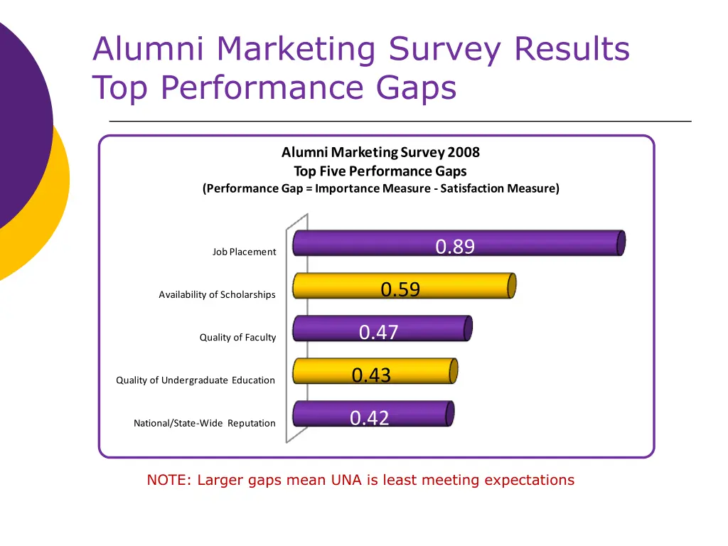 alumni marketing survey results top performance