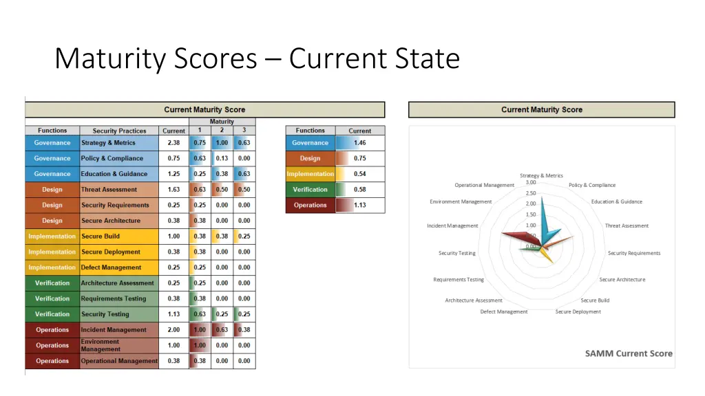 maturity scores current state