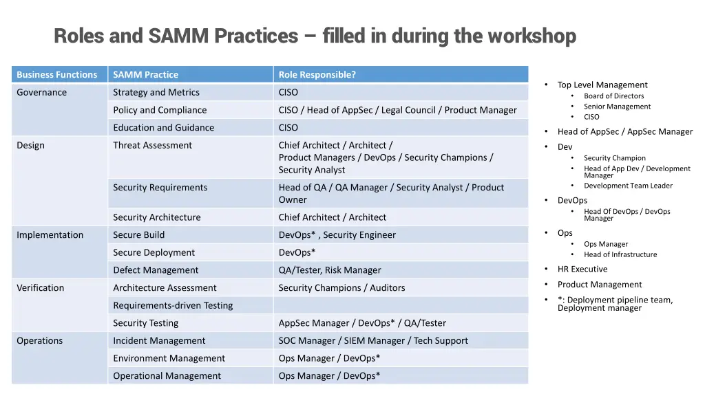 roles and samm practices filled in during