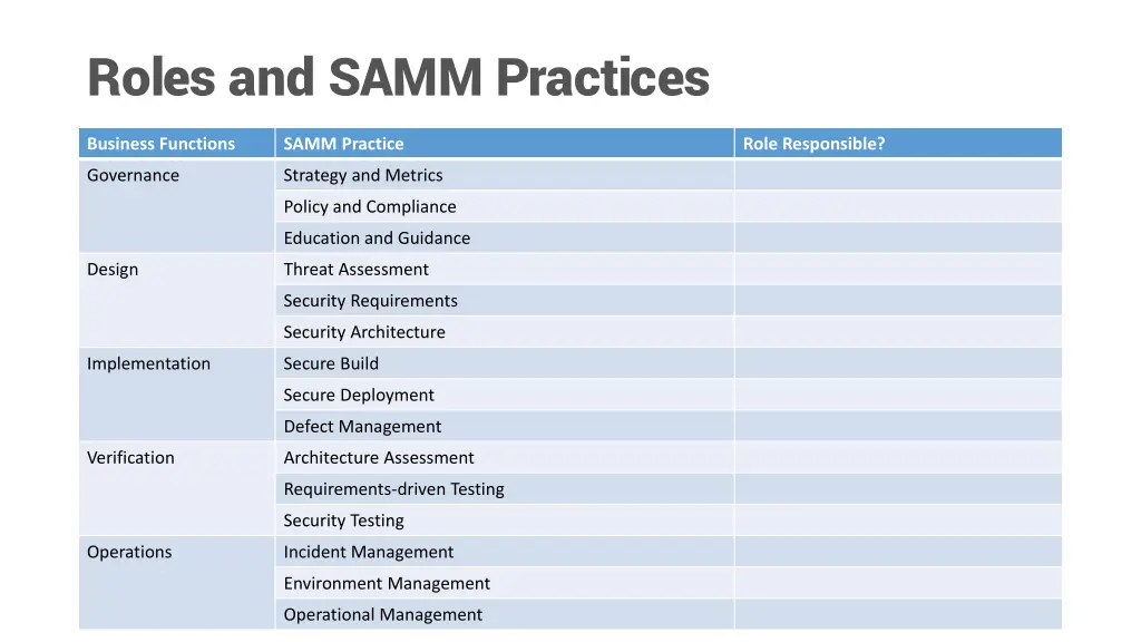 roles and samm practices