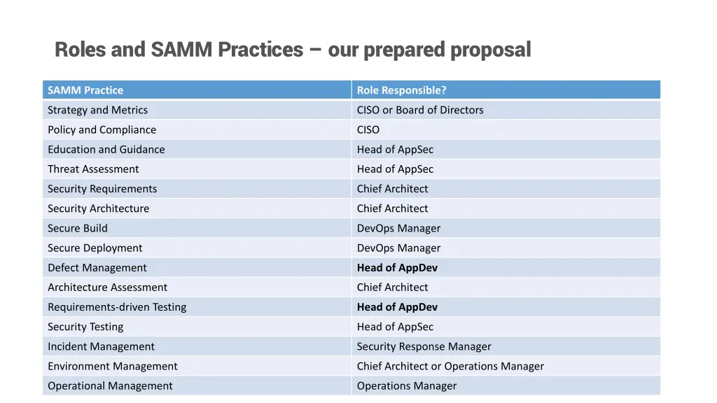 roles and samm practices our prepared proposal