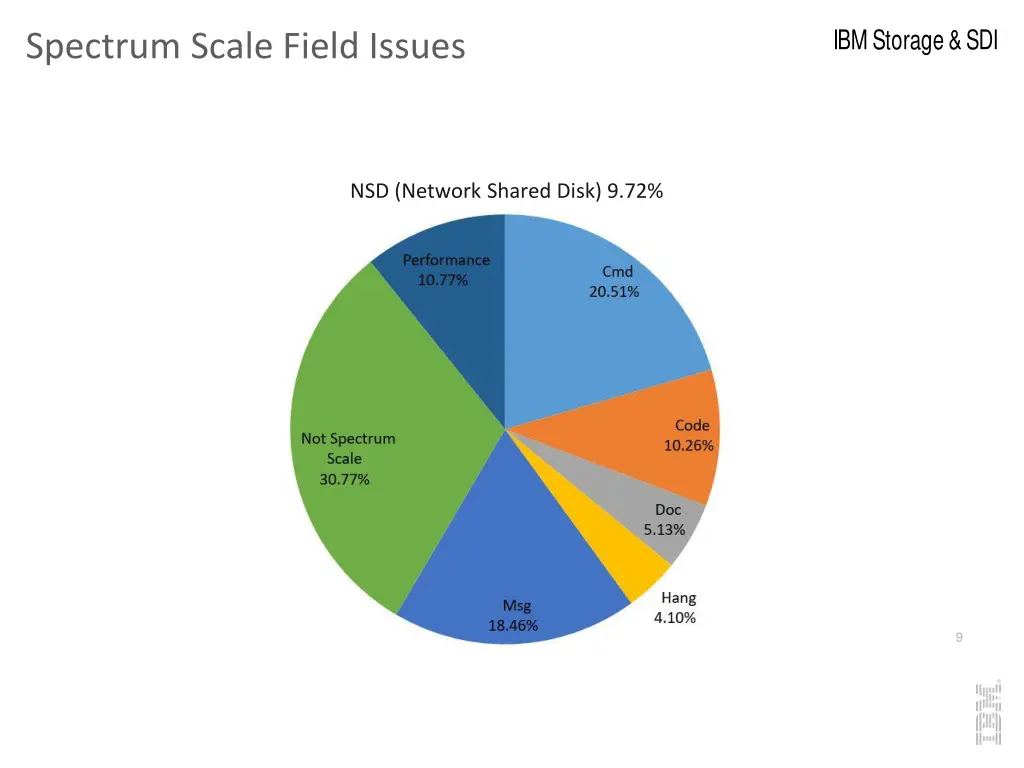 ibm storage sdi 2