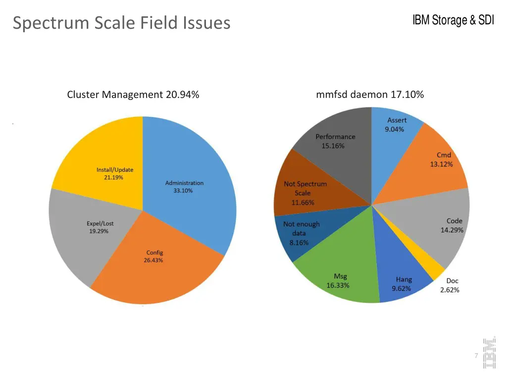 ibm storage sdi