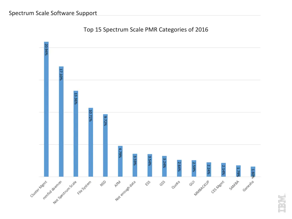 spectrum scale software support 4