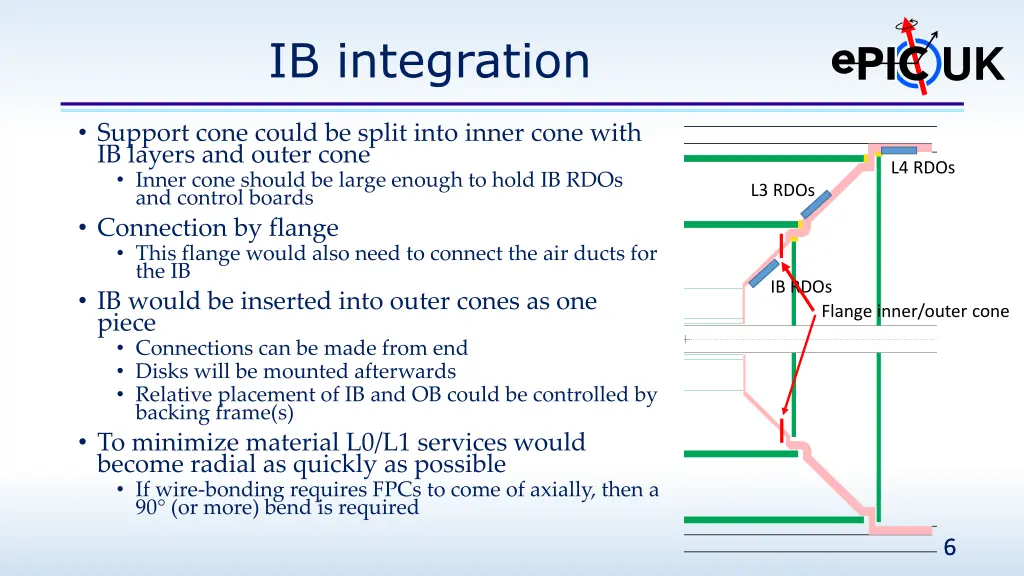 ib integration