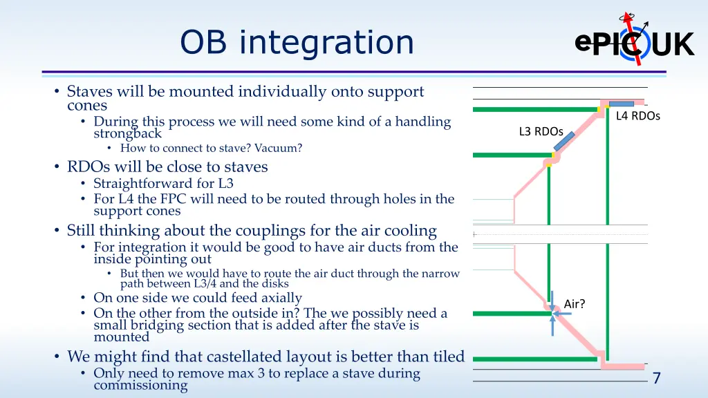 ob integration