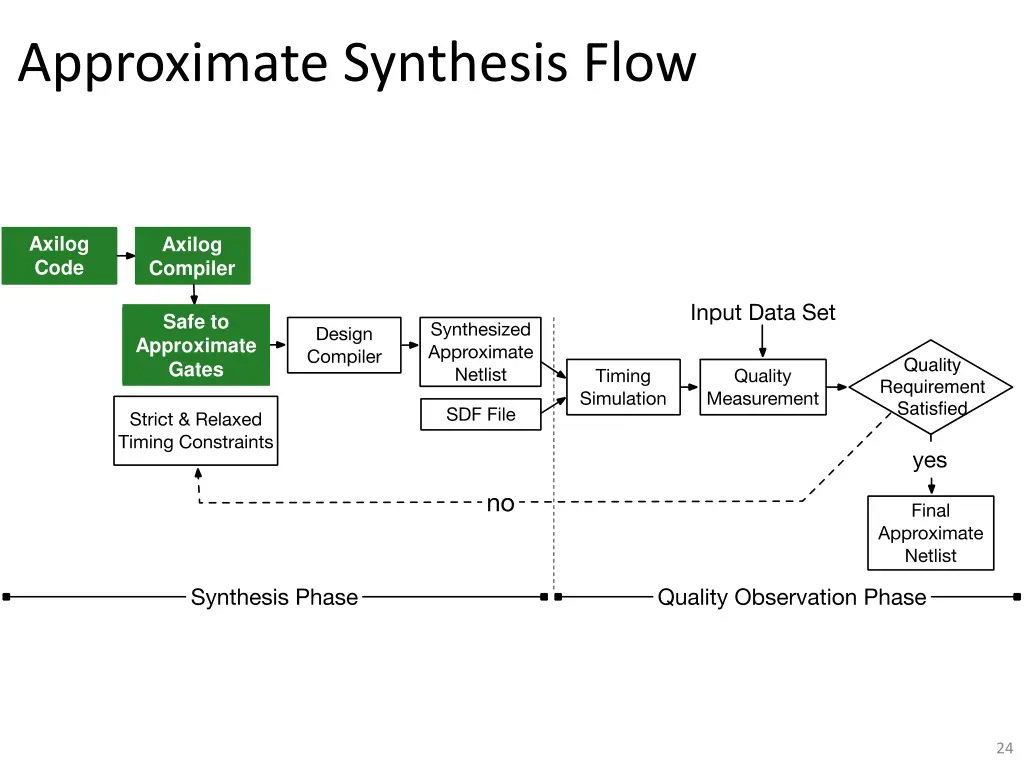 approximate synthesis flow