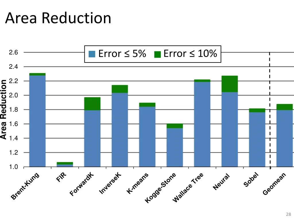 area reduction