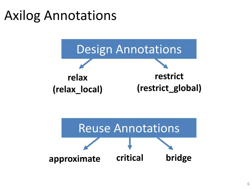 axilog annotations