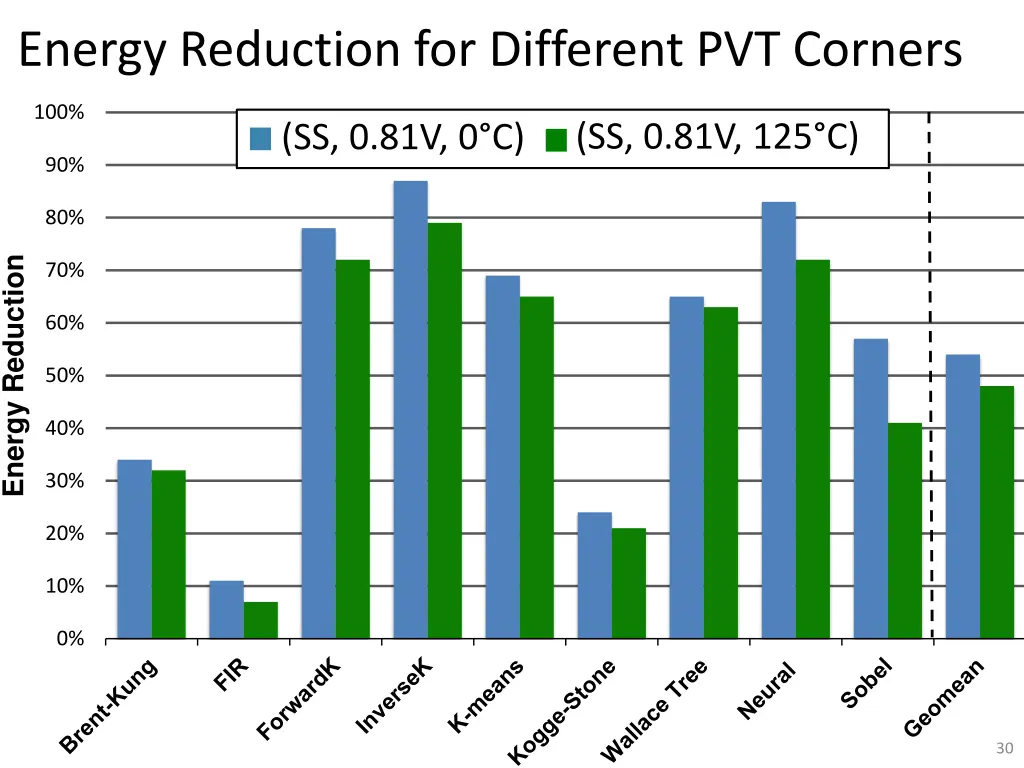 energy reduction for different pvt corners