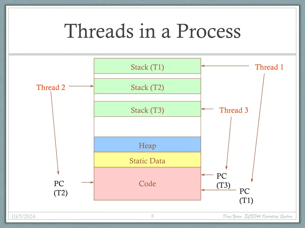 threads in a process