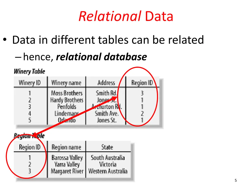 relational data