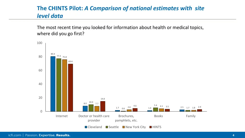 the chints pilot a comparison of national