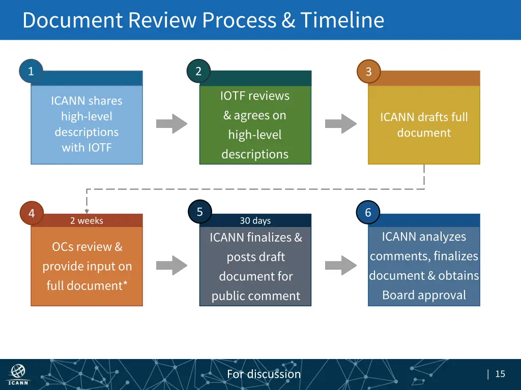 document review process timeline