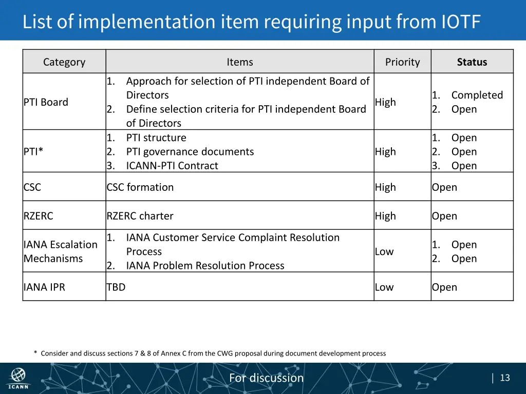 list of implementation item requiring input from