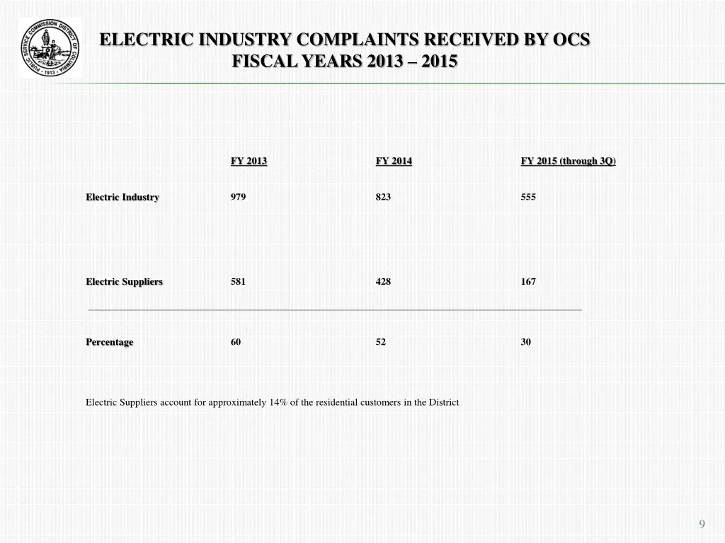 electric industry complaints received