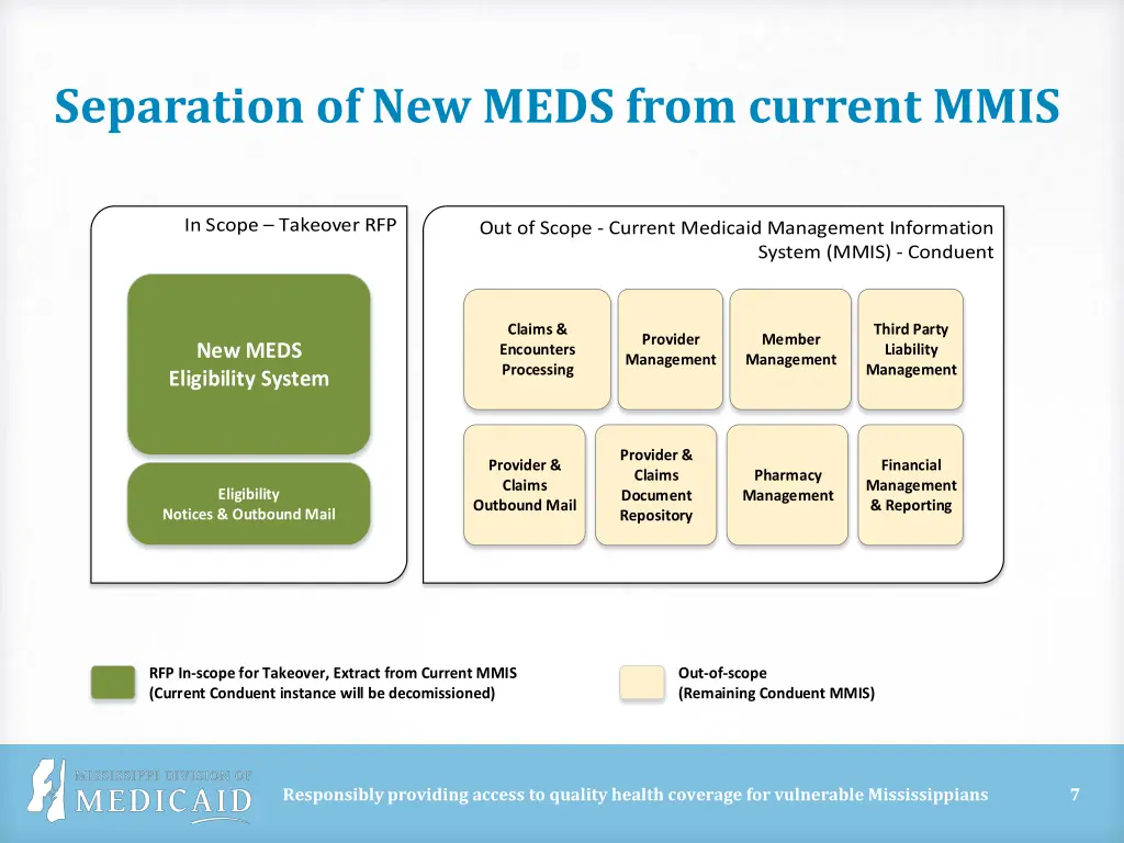 separation of new meds from current mmis