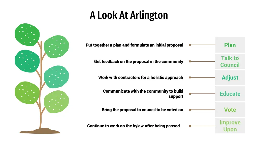 a look at arlington