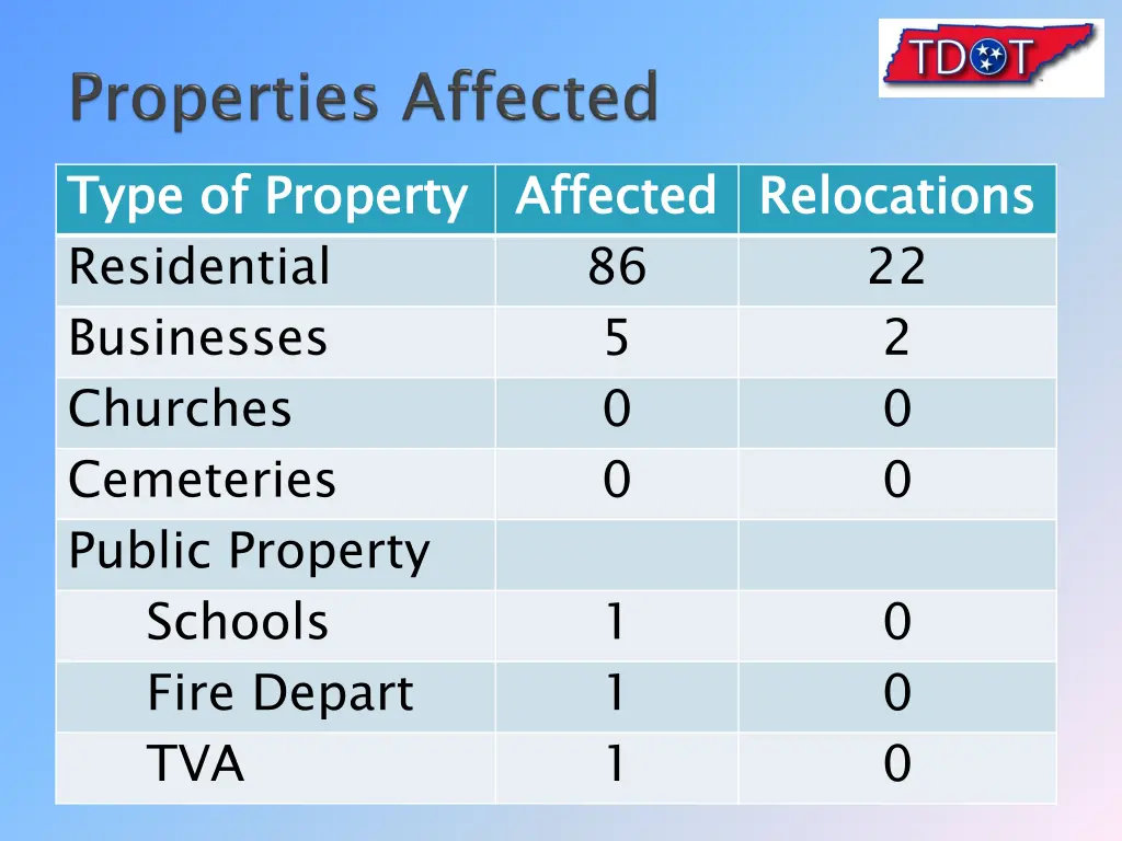 type of property residential businesses churches