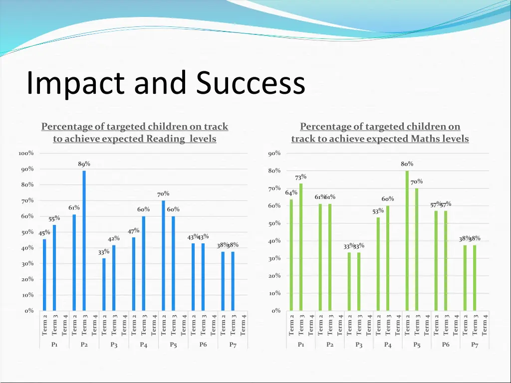 impact and success