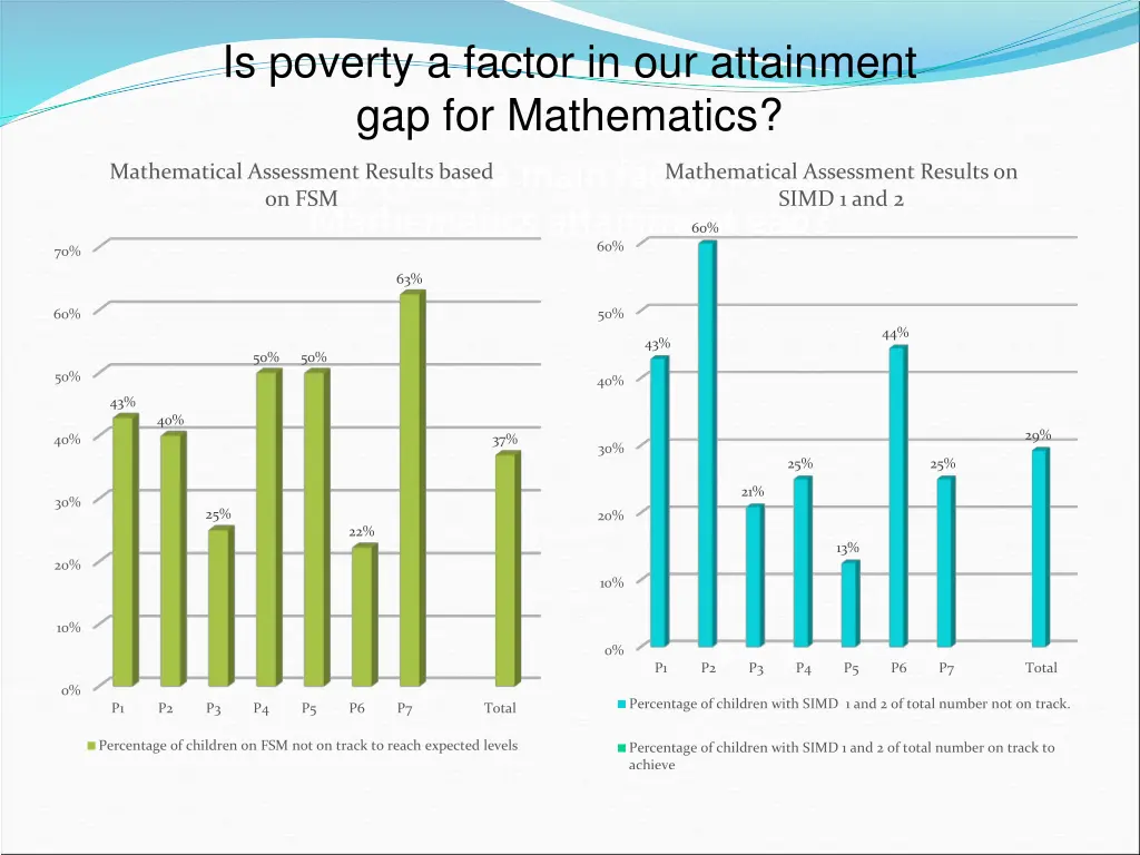 is poverty a factor in our attainment 1