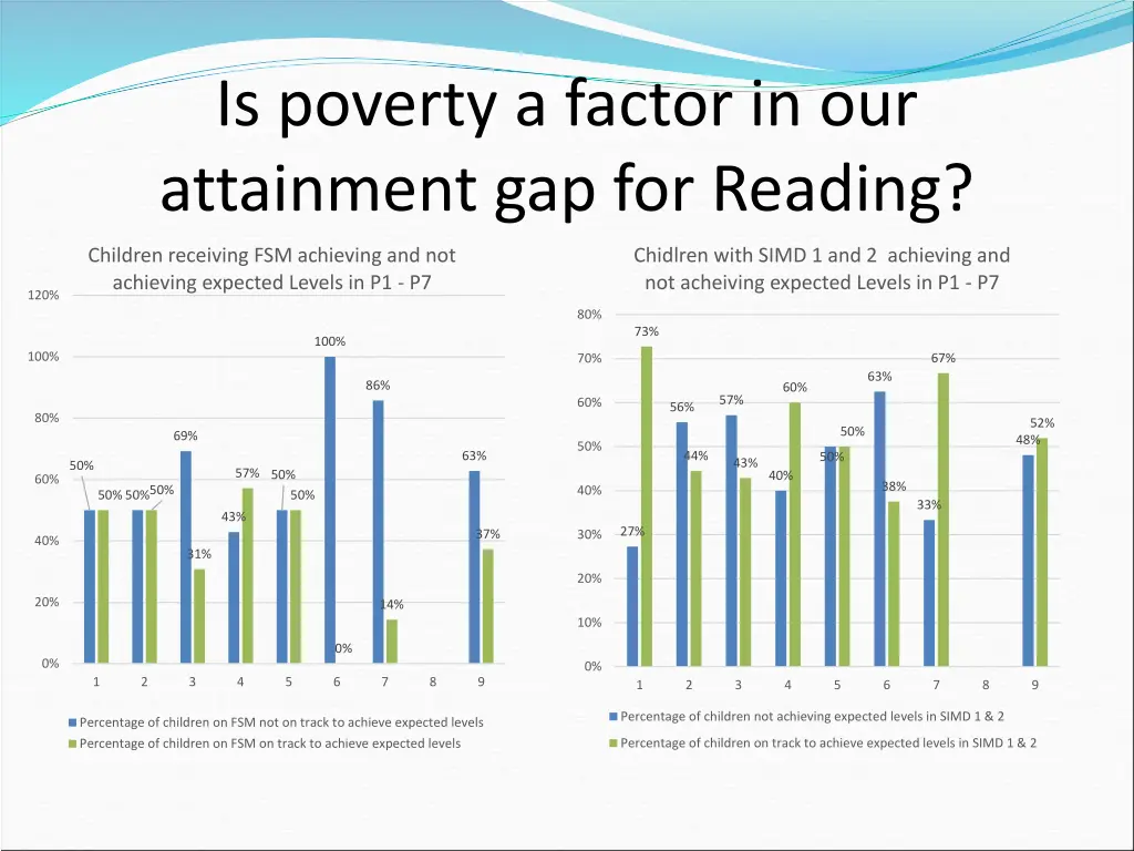 is poverty a factor in our attainment