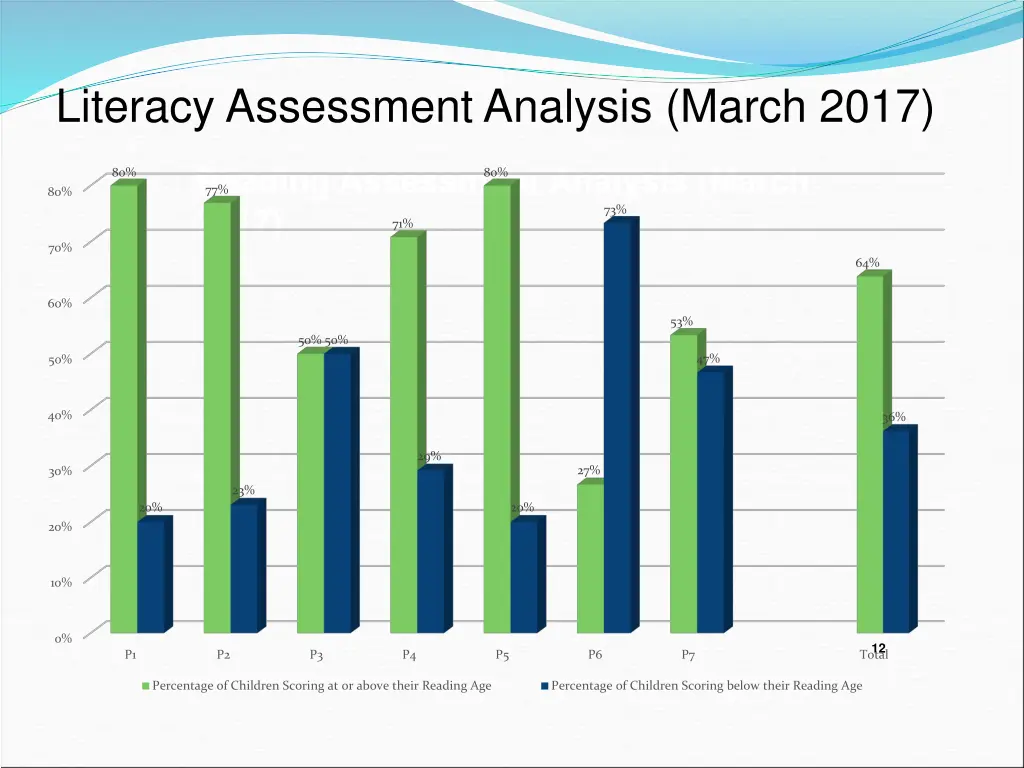 literacy assessment analysis march 2017