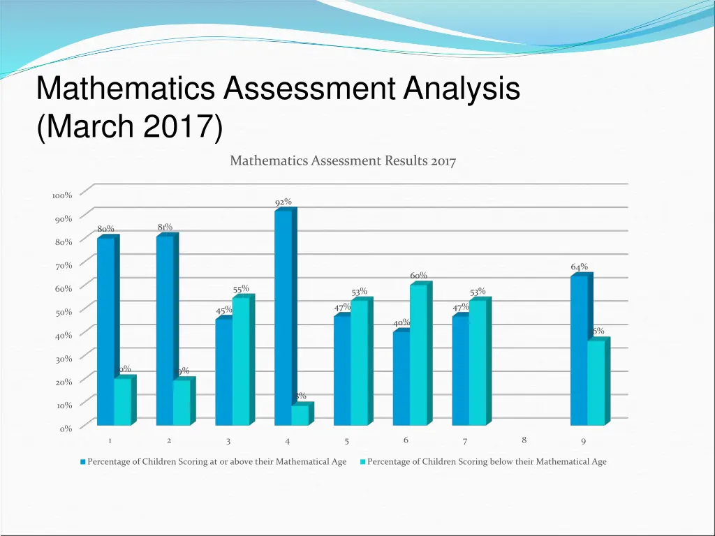 mathematics assessment analysis march 2017