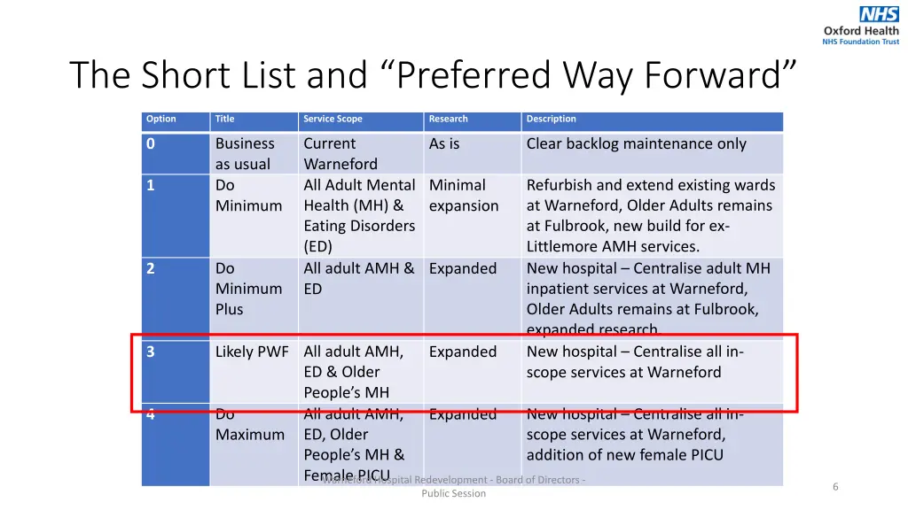 the short list and preferred way forward