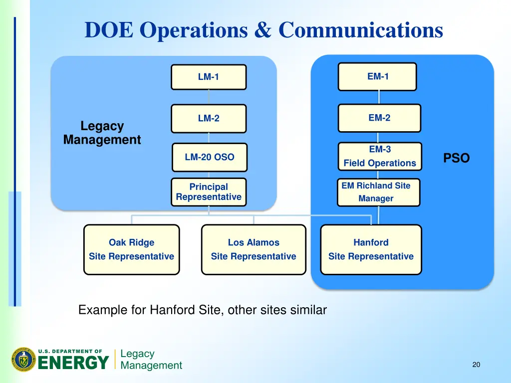 doe operations communications