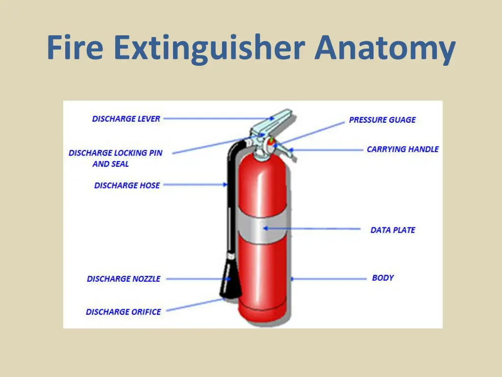 fire extinguisher anatomy