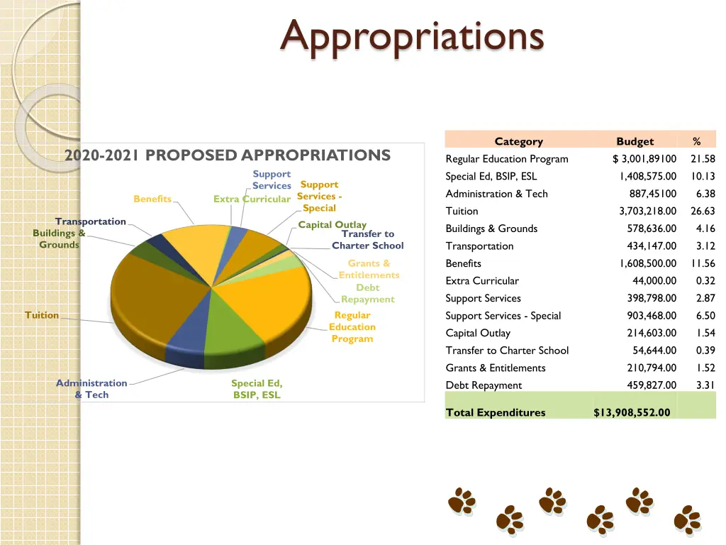 appropriations