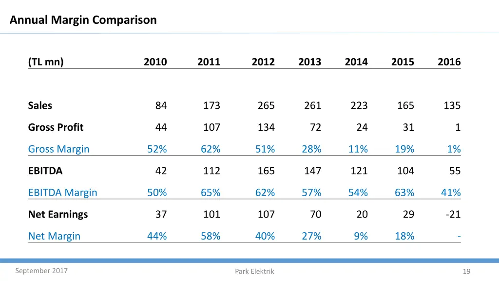 annual margin comparison