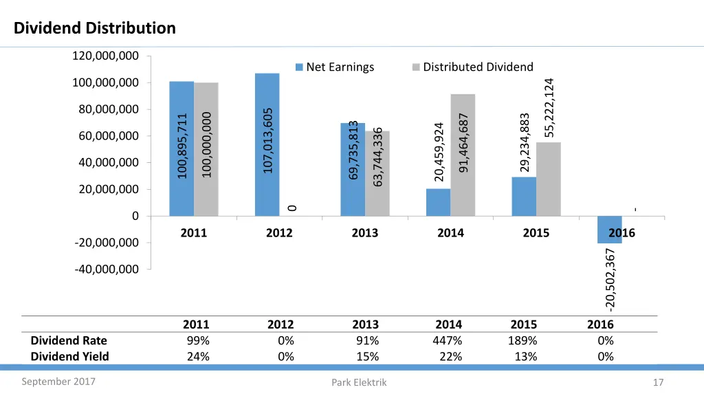 dividend distribution