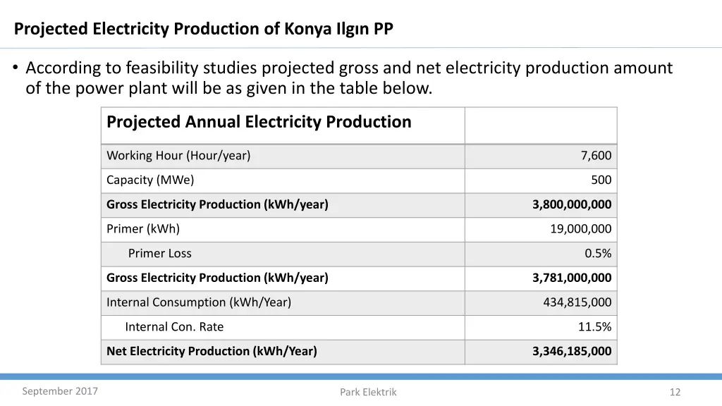 projected electricity production of konya ilg n pp