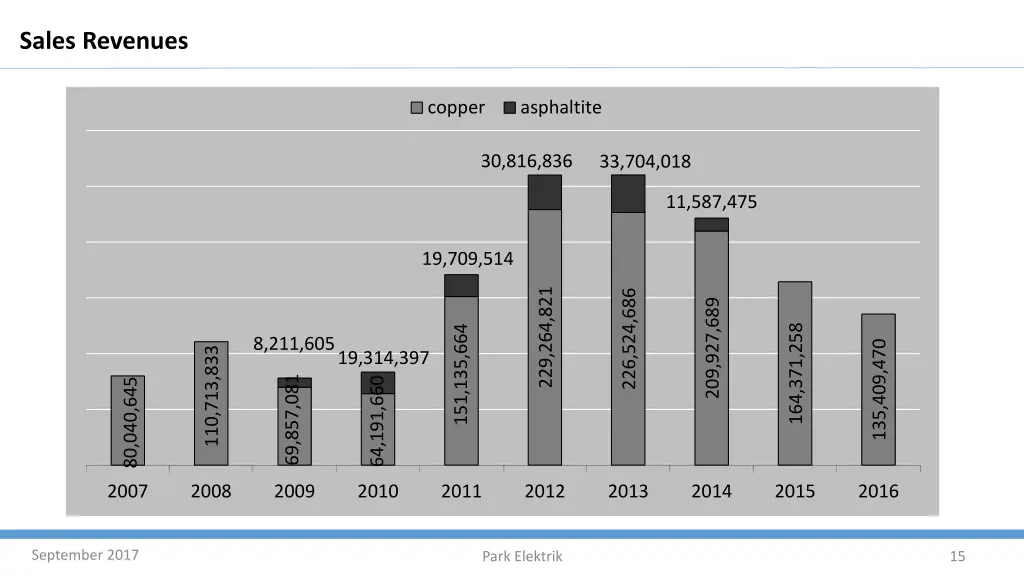 sales revenues