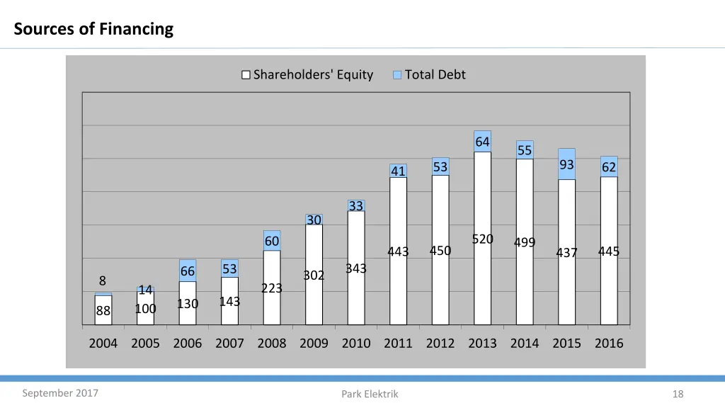 sources of financing