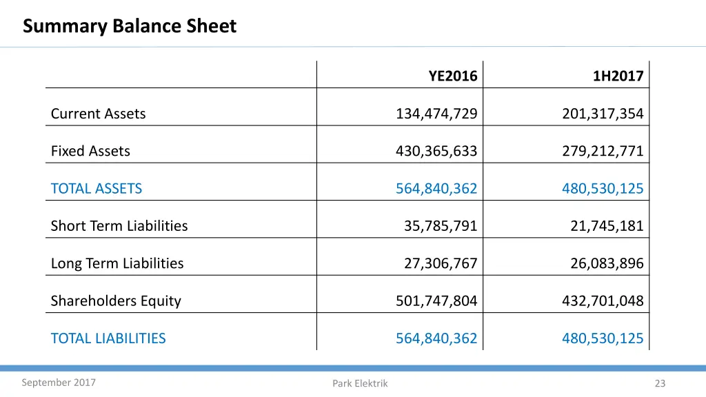 summary balance sheet