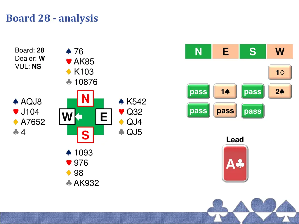 board 28 analysis