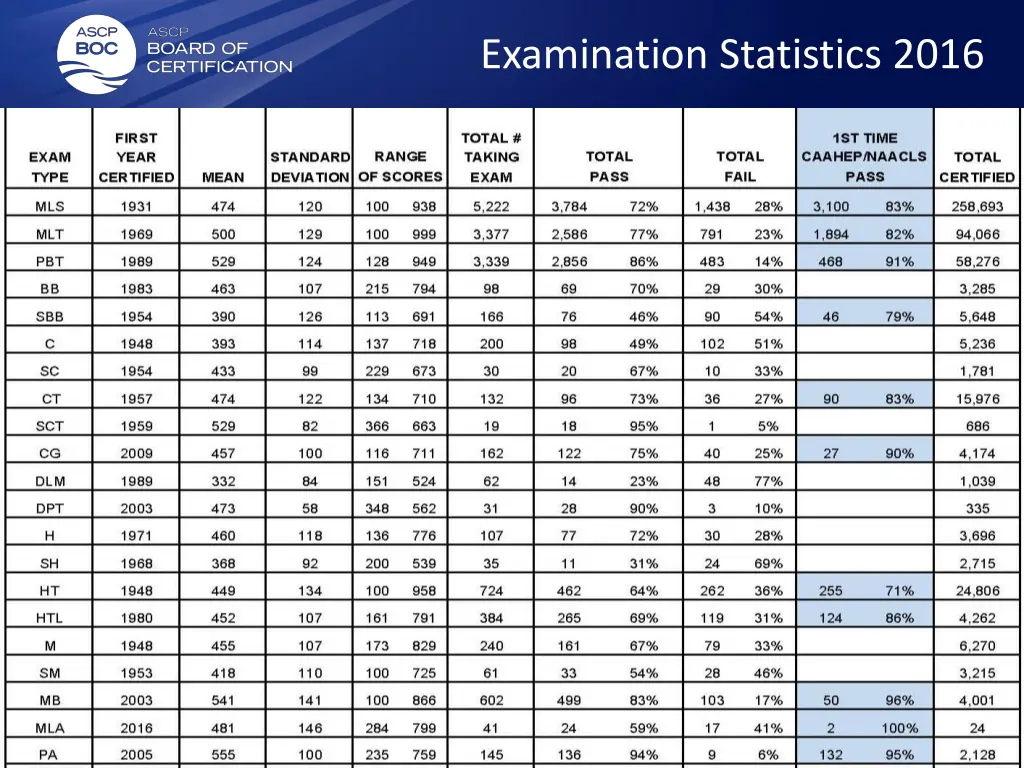 examination statistics 2016