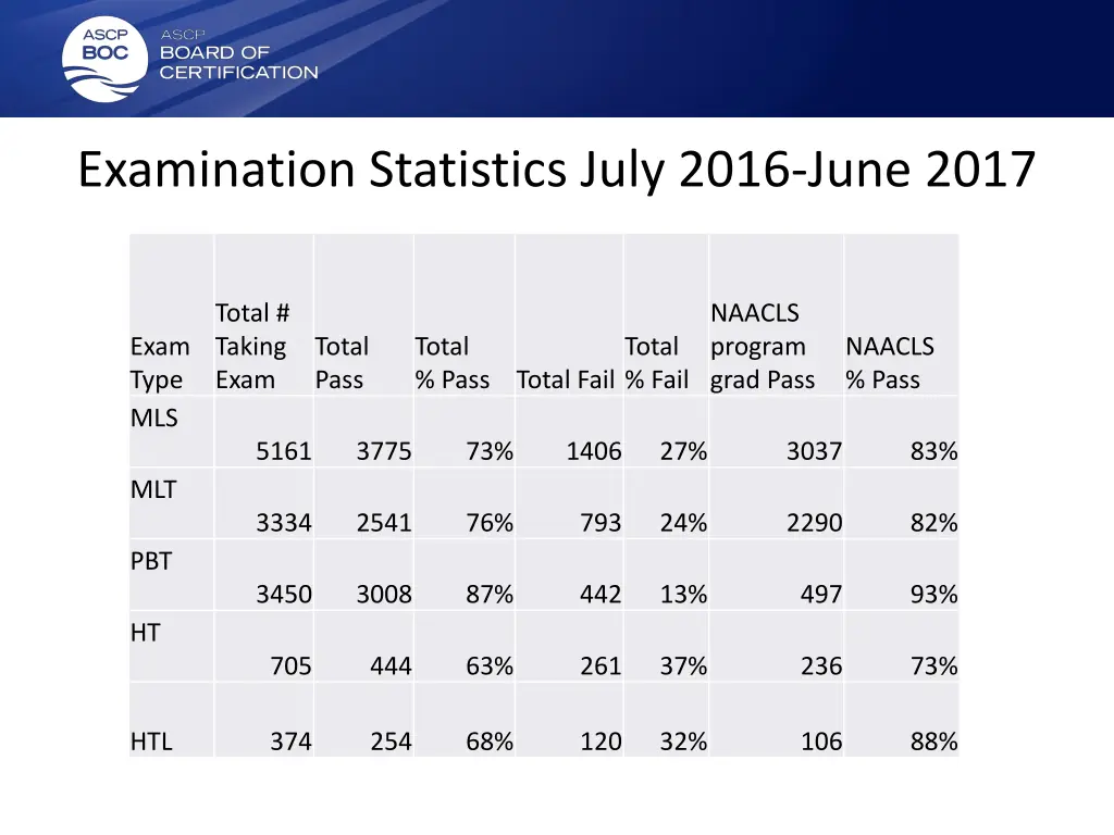 examination statistics july 2016 june 2017