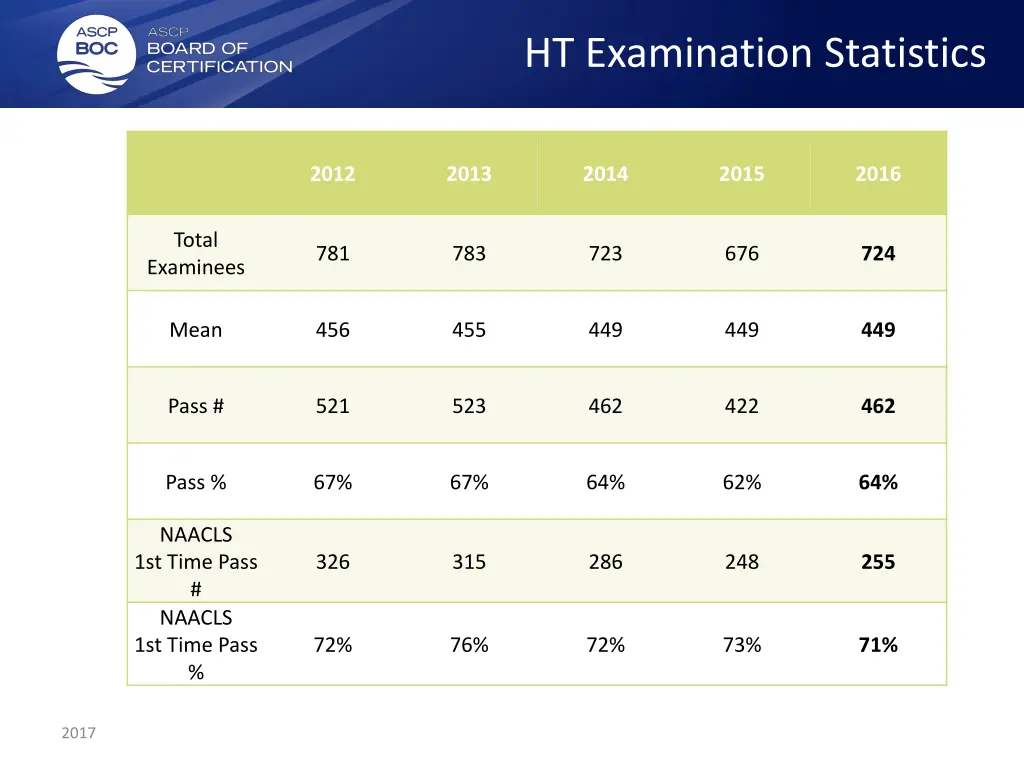 ht examination statistics