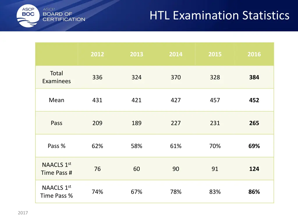 htl examination statistics