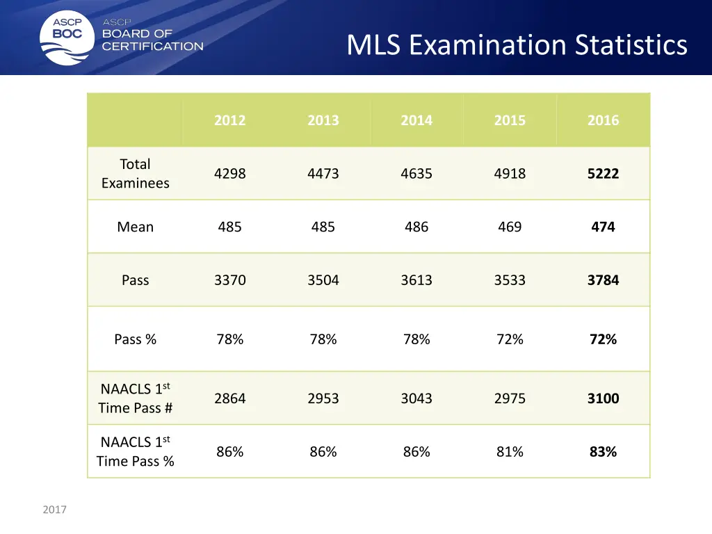 mls examination statistics