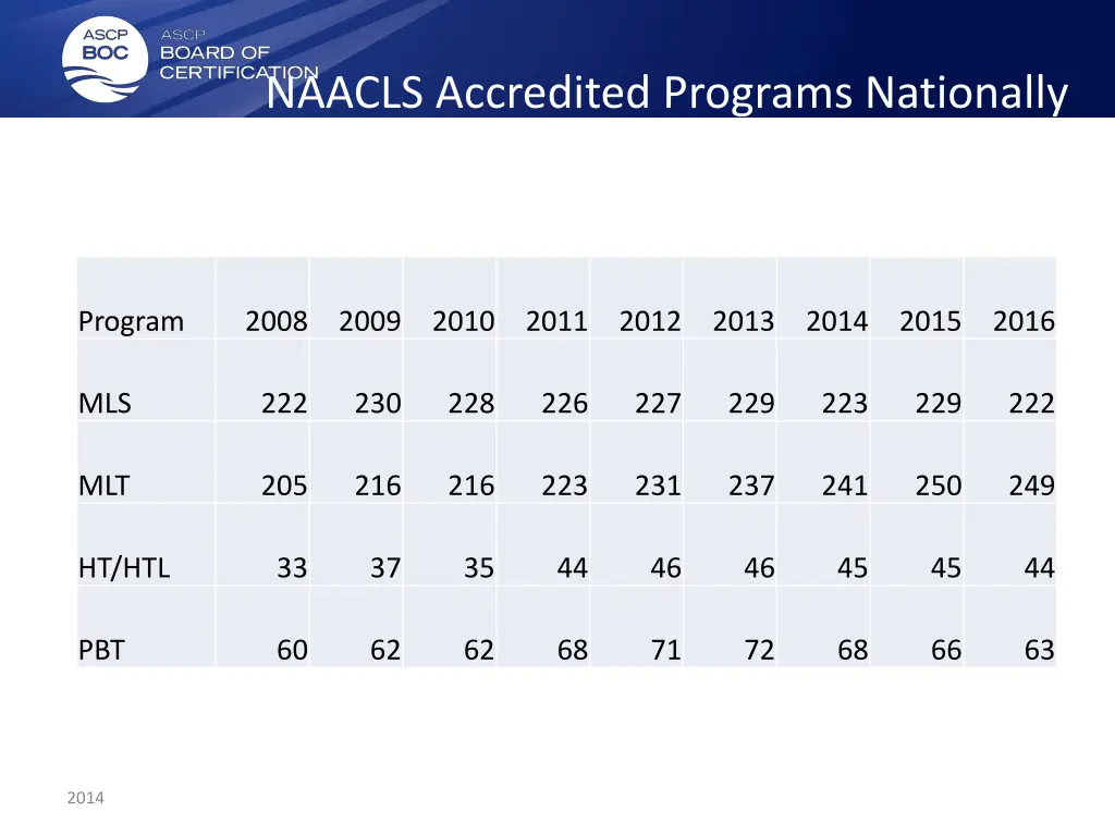 naacls accredited programs nationally